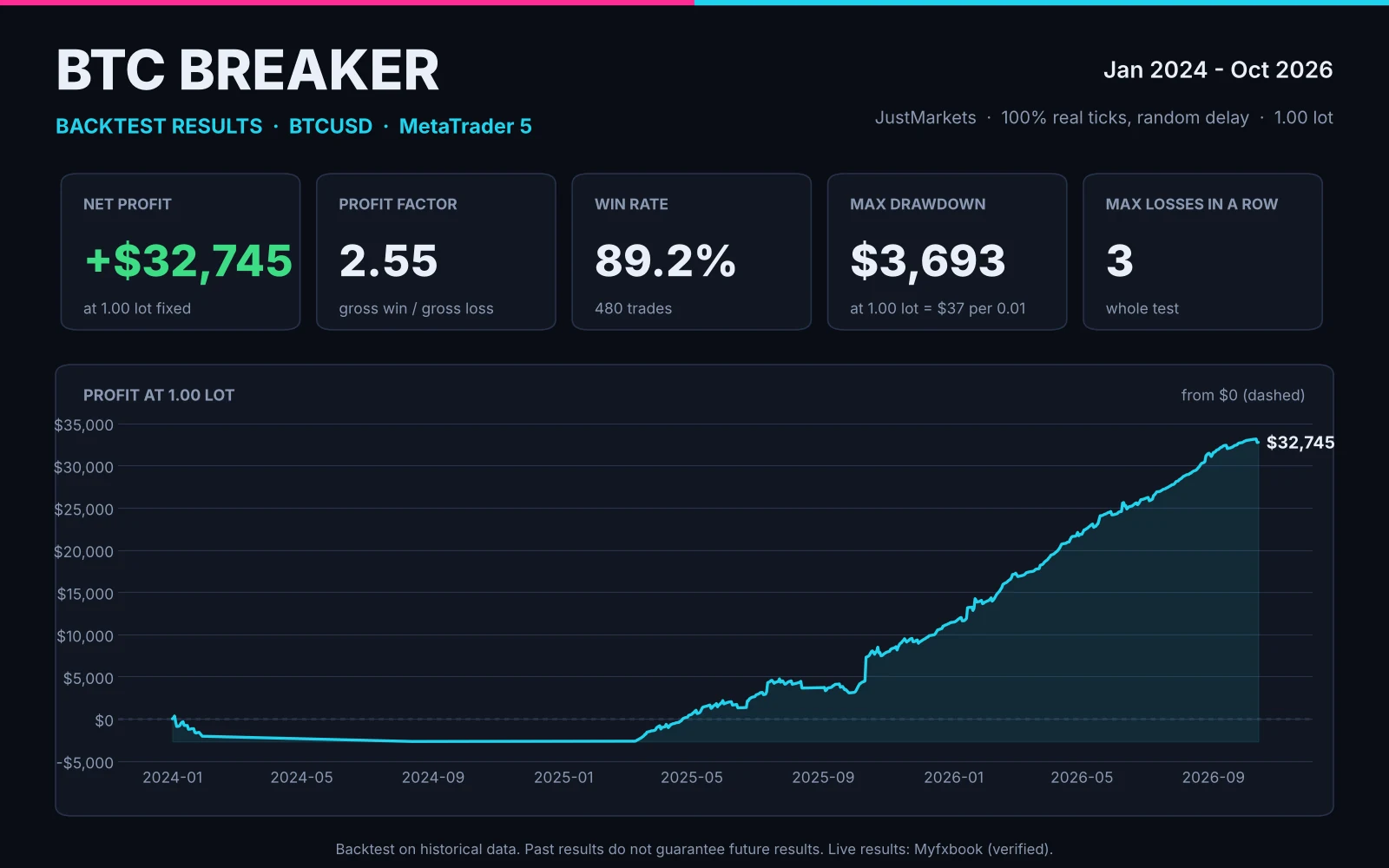 BTC Breaker backtest: balance and key figures