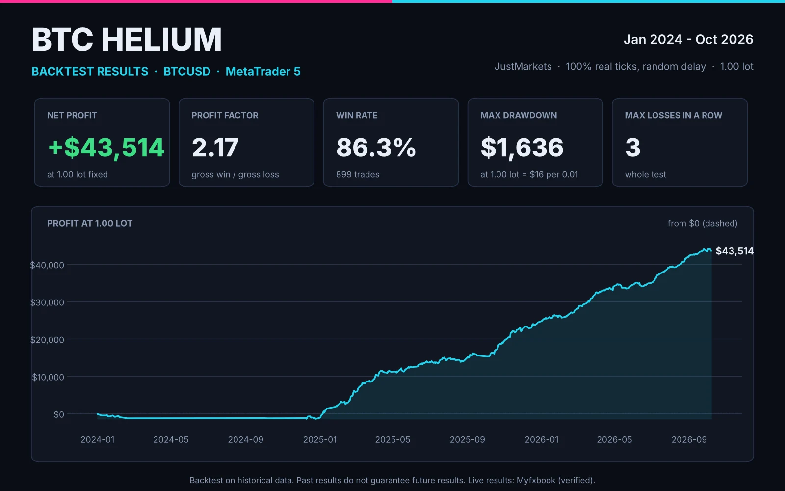BTC Helium backtest: balance and key figures