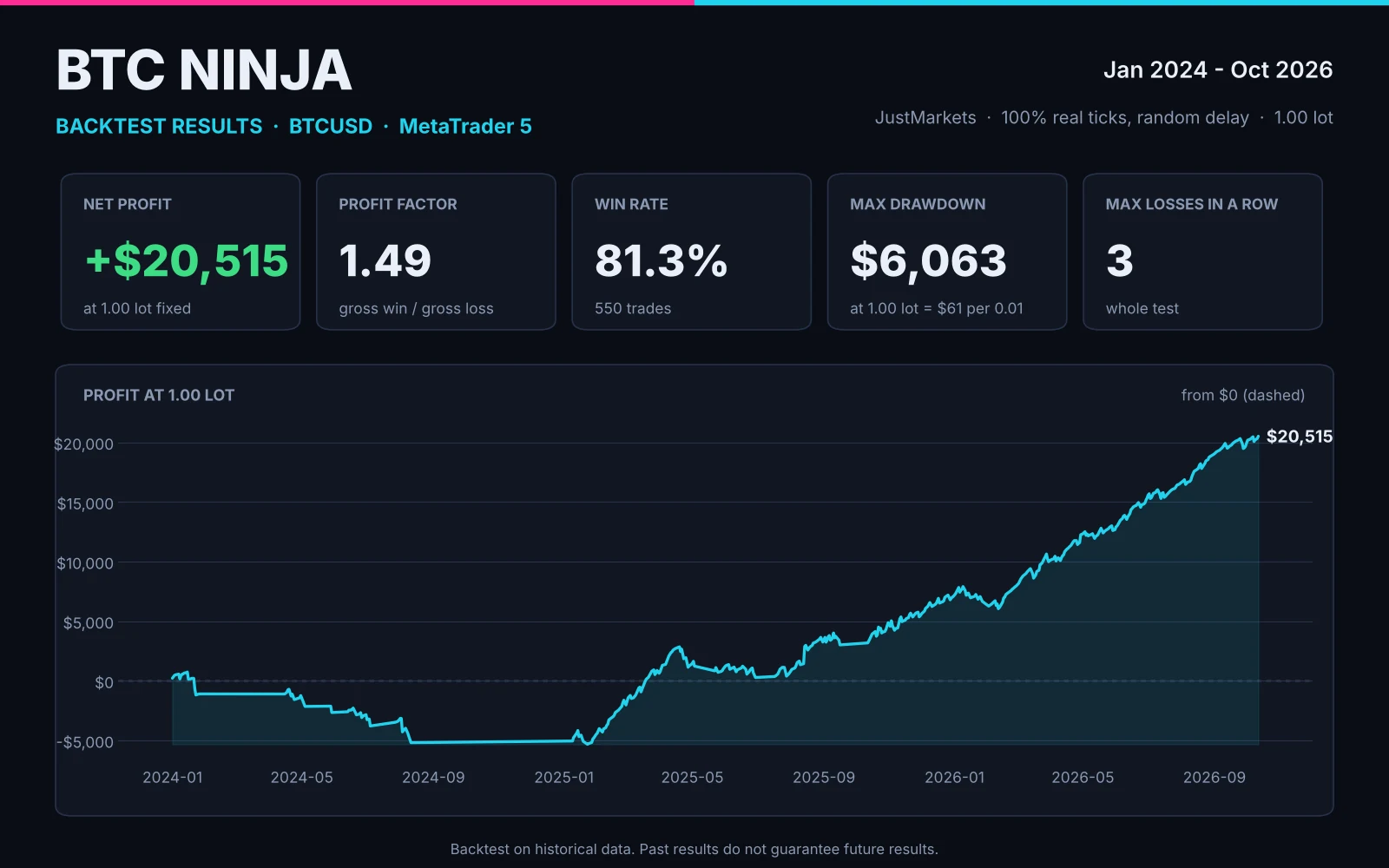 BTC Ninja backtest: profit and key figures