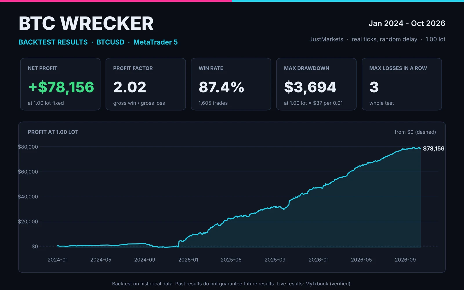 BTC Wrecker backtest: balance and key figures