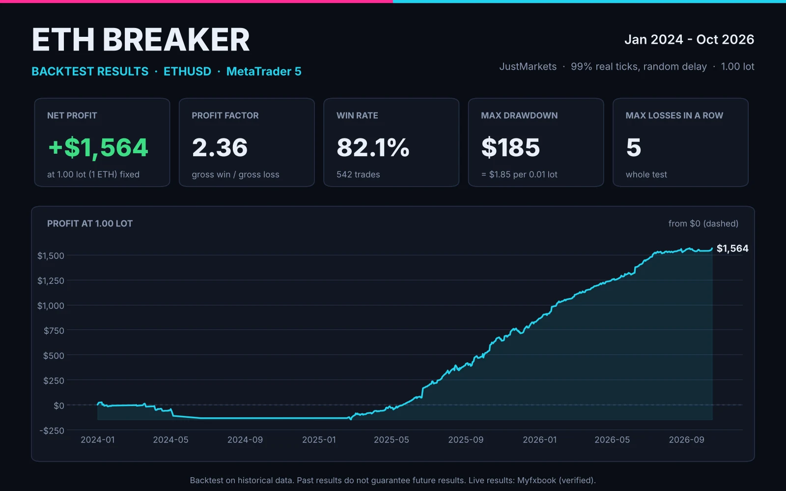 ETH Breaker backtest: profit and key figures