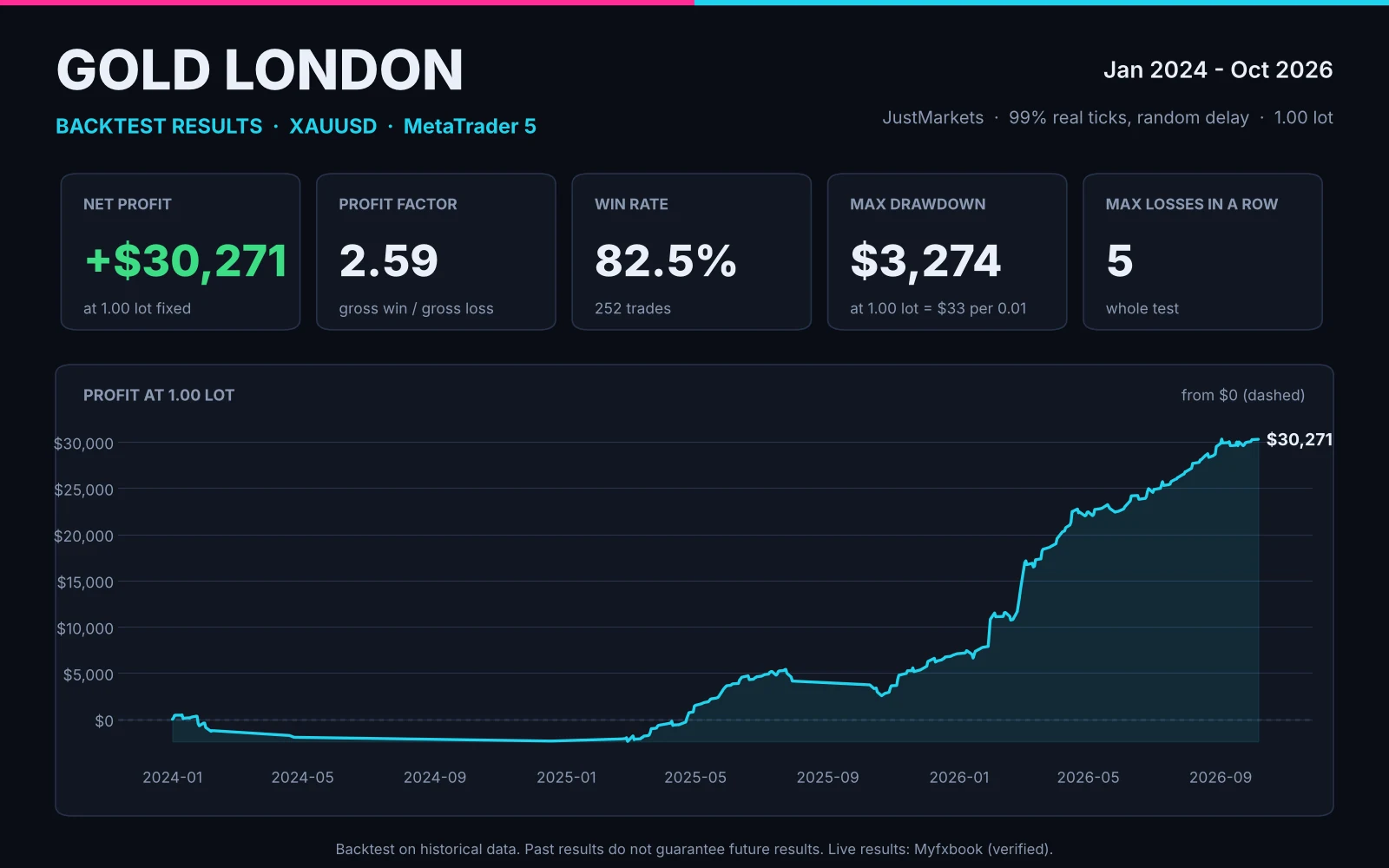 Gold London backtest: profit and key figures