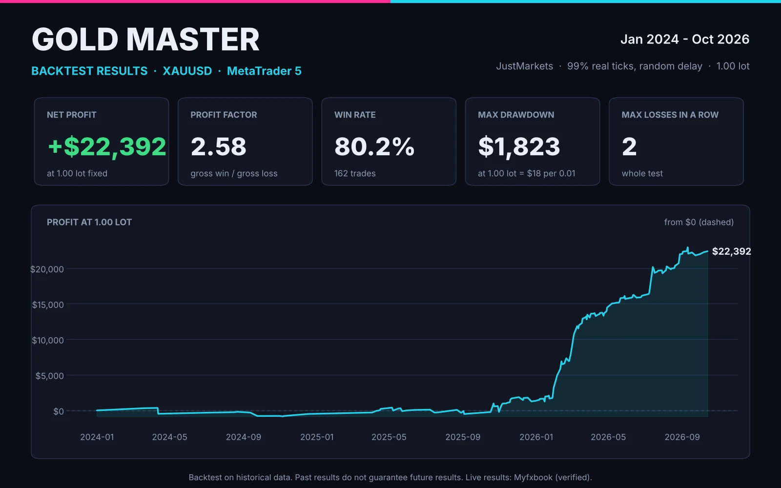 Gold Master backtest: profit and key figures