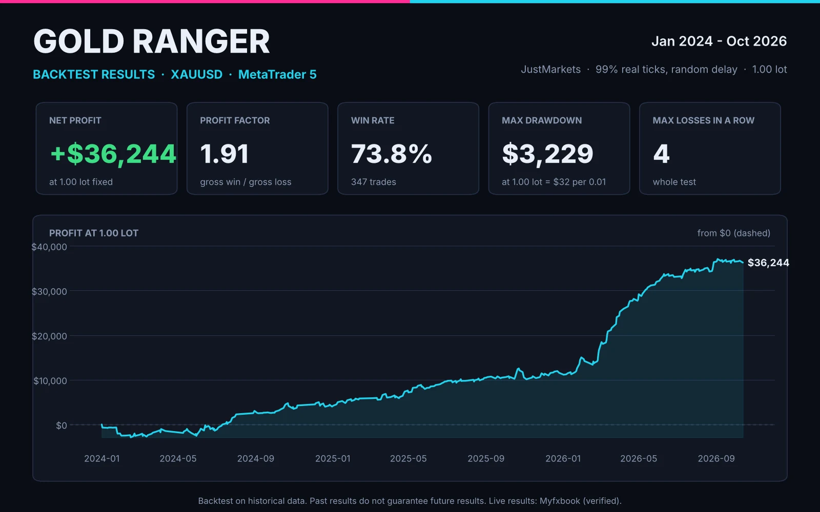 Gold Ranger backtest: balance and key figures