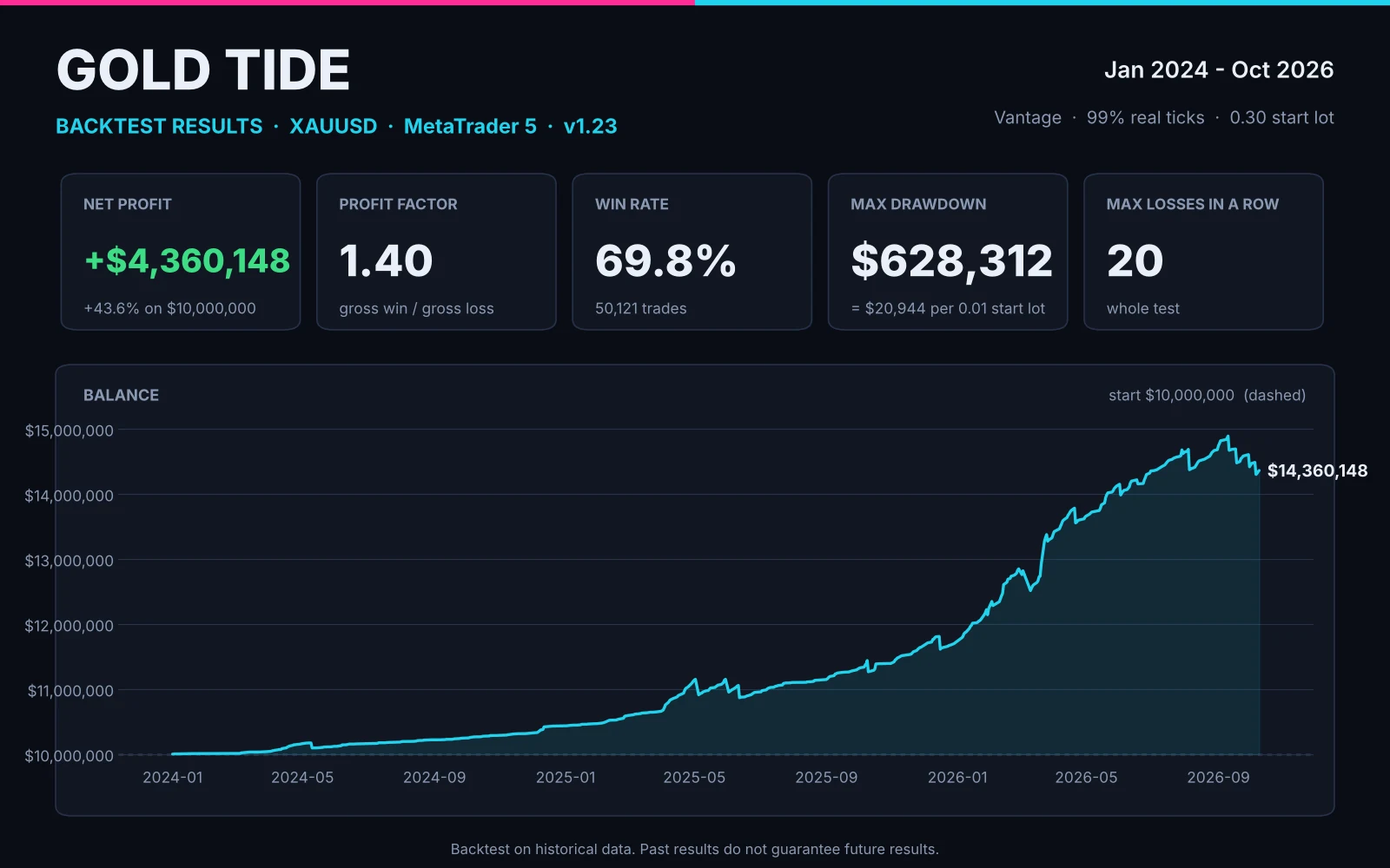 Gold Tide backtest: balance and key figures